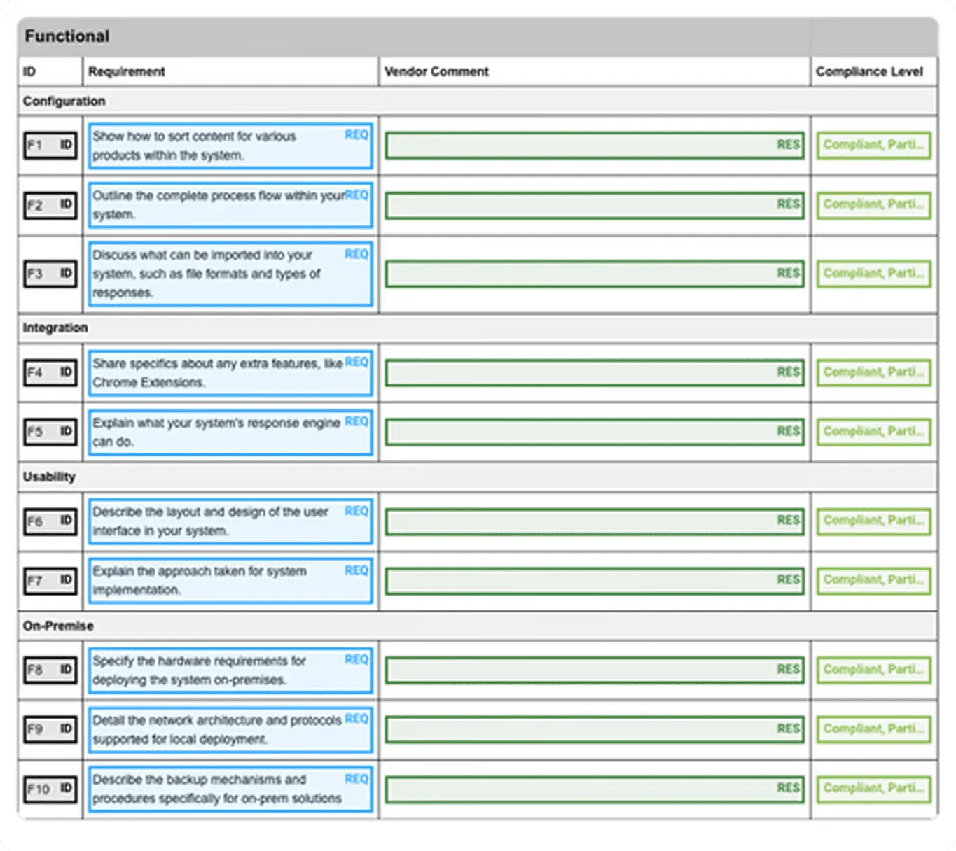 Structured RFP requirement extraction output showing deadlines and mandatory criteria