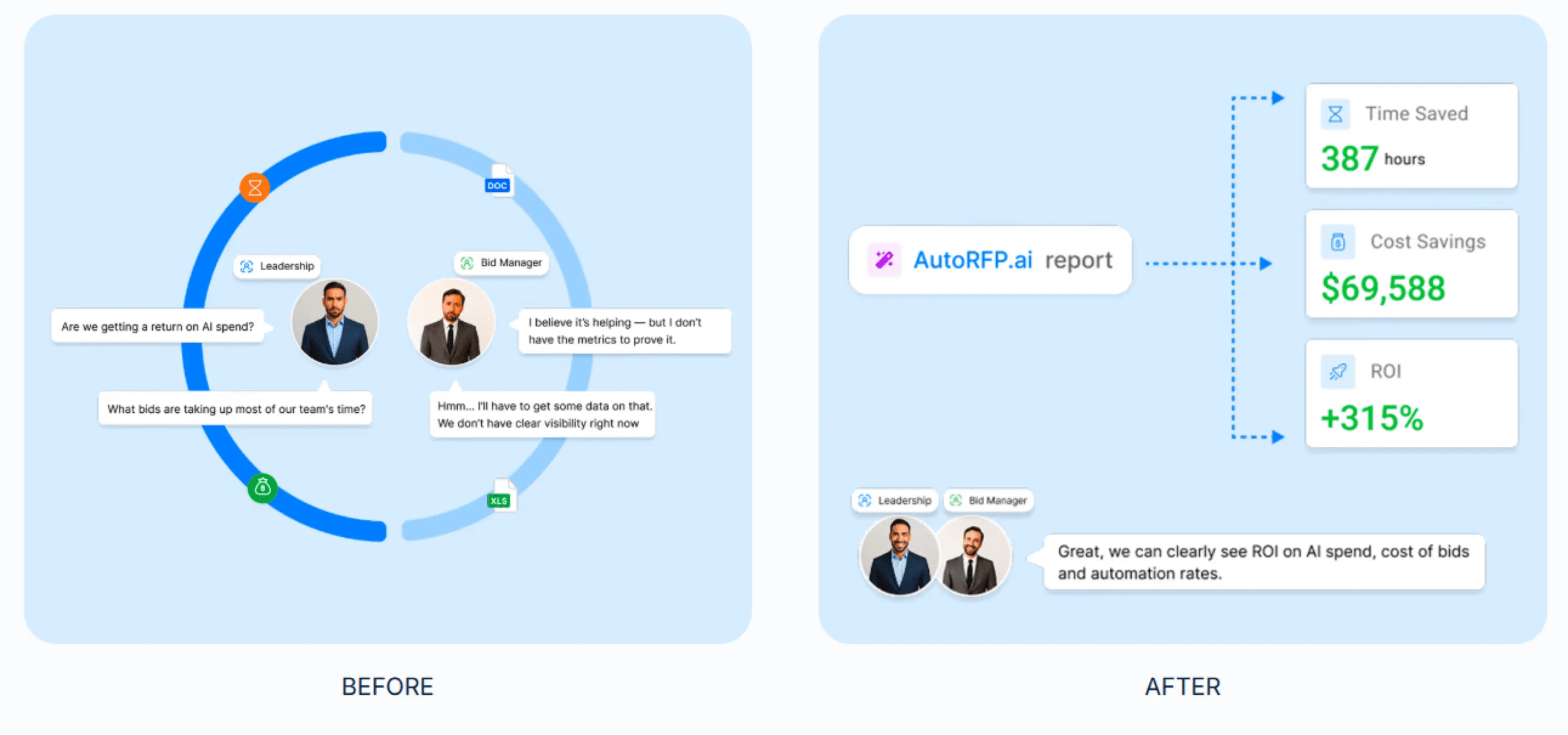 Step 10: Measure ROI and Improve Your Response with Post-Bid Analytics