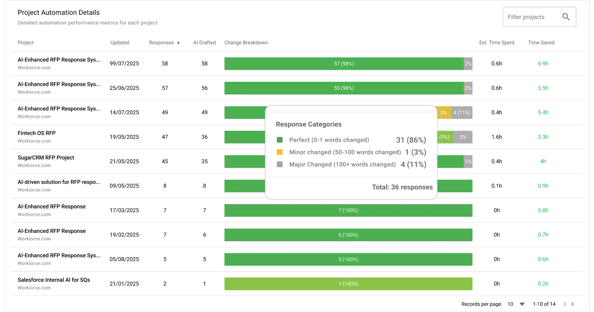 Automation and ROI reporting across RFP response projects