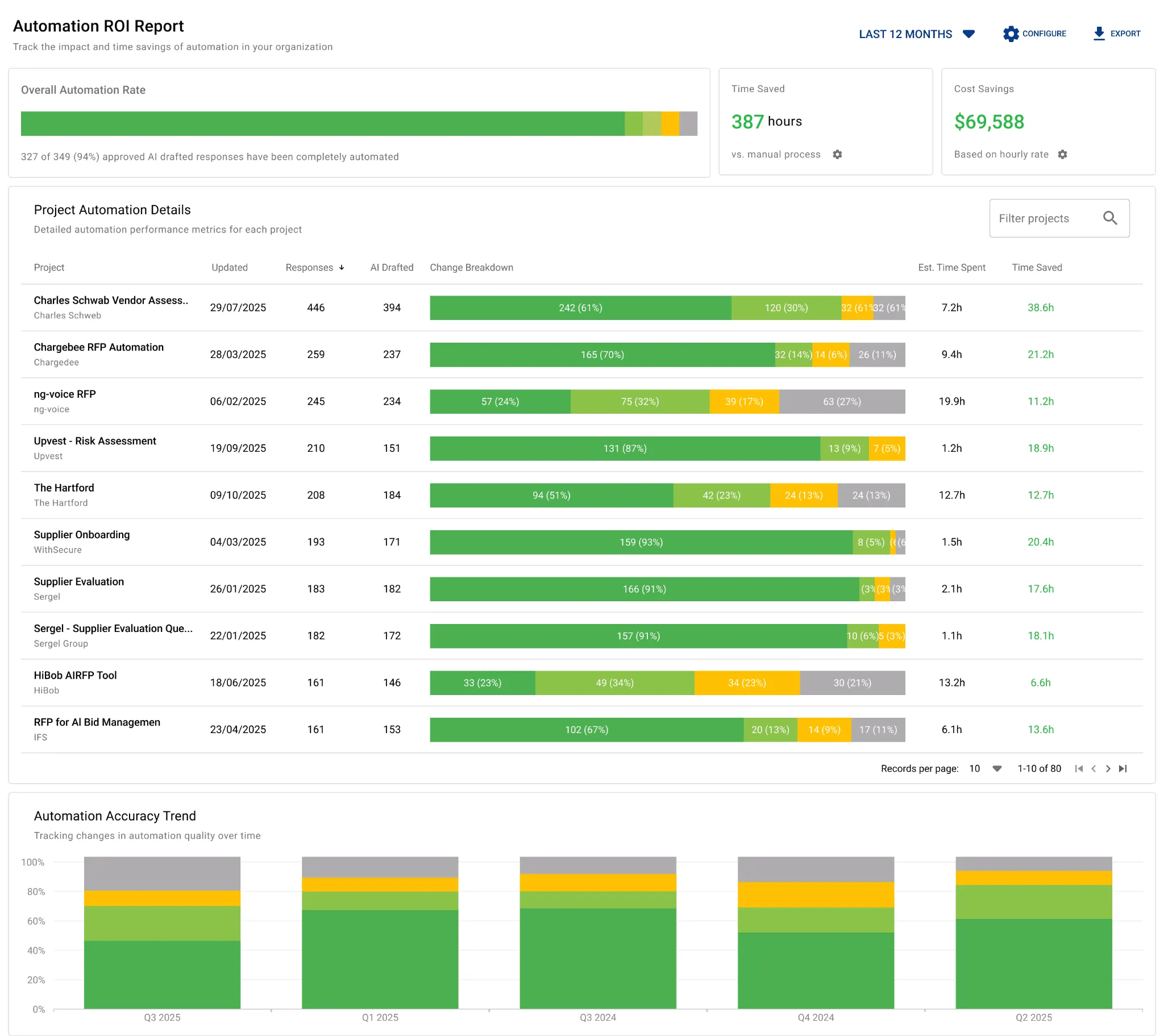 AutoRFP.ai automation reporting dashboard tracking automation rates and cost savings