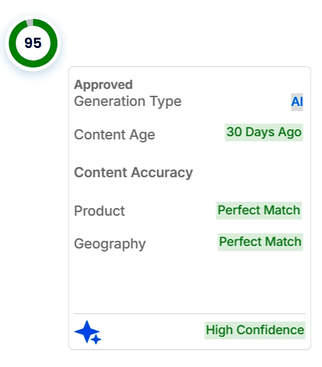 Drafts answers with confidence scores
