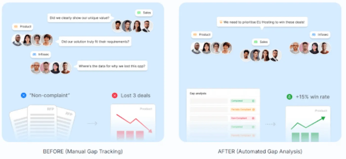 RFP Gap Analysis