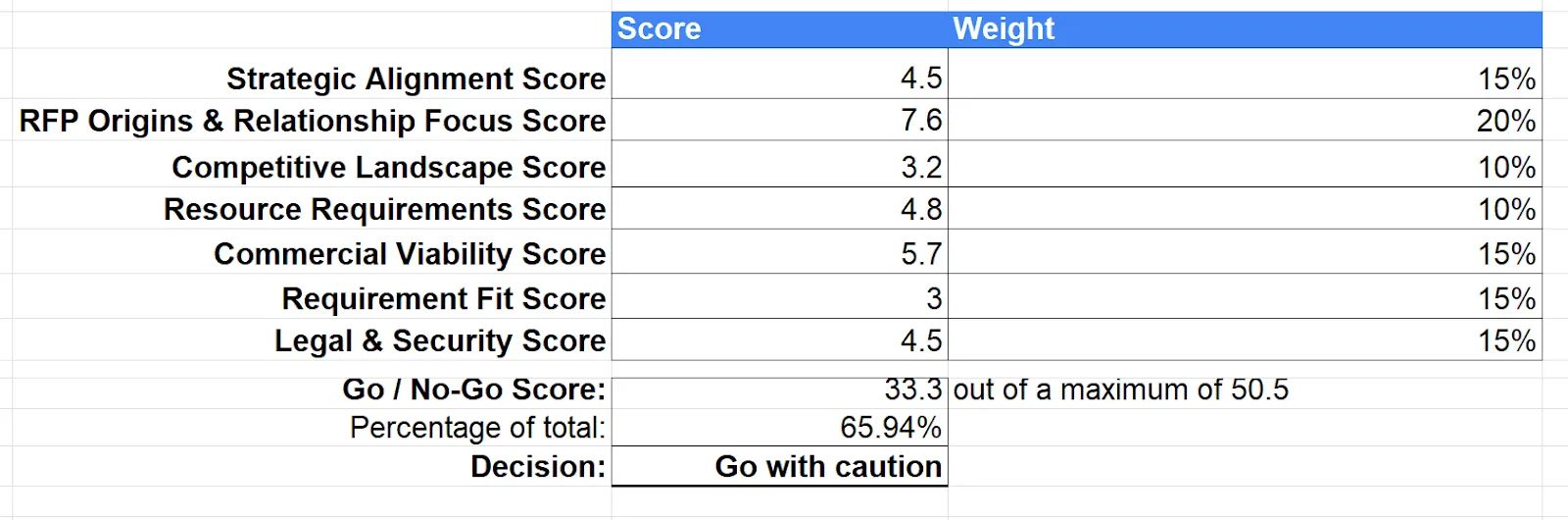 Example of a Go/No-Go score summary with weighted criteria