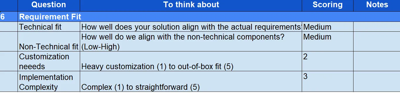 Example of a scorecard for requirement fit