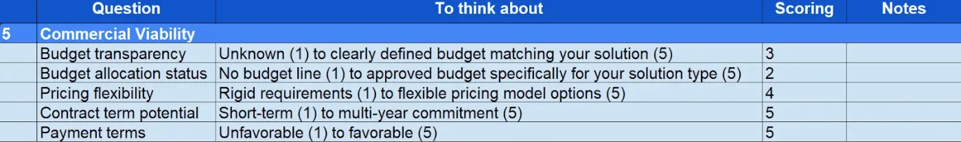 Example of a scorecard for commercial viability