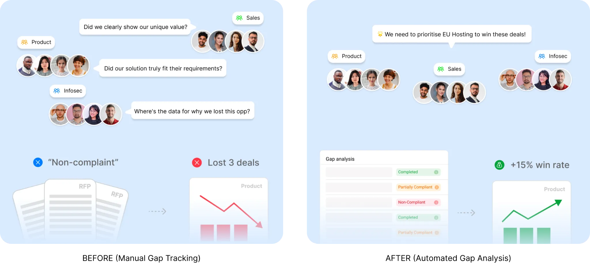 AutoRFP.ai RFP Gap Analysis Report showing recurring compliance gaps across proposals