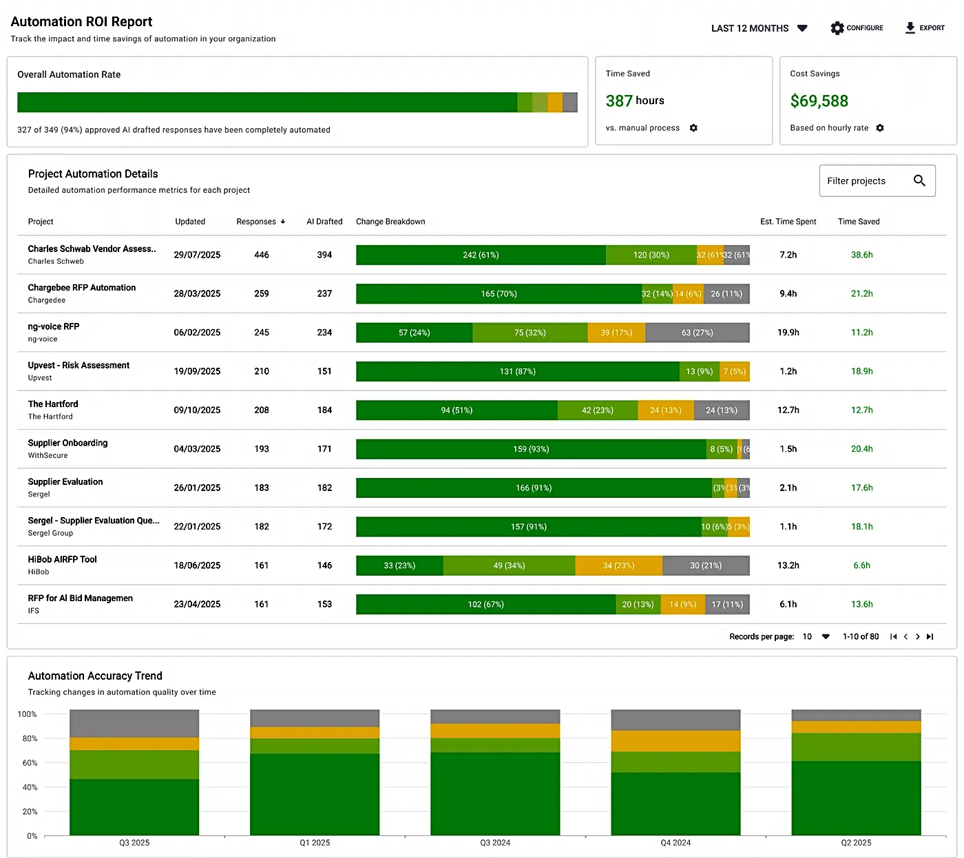Measure What Improves Deal Progress