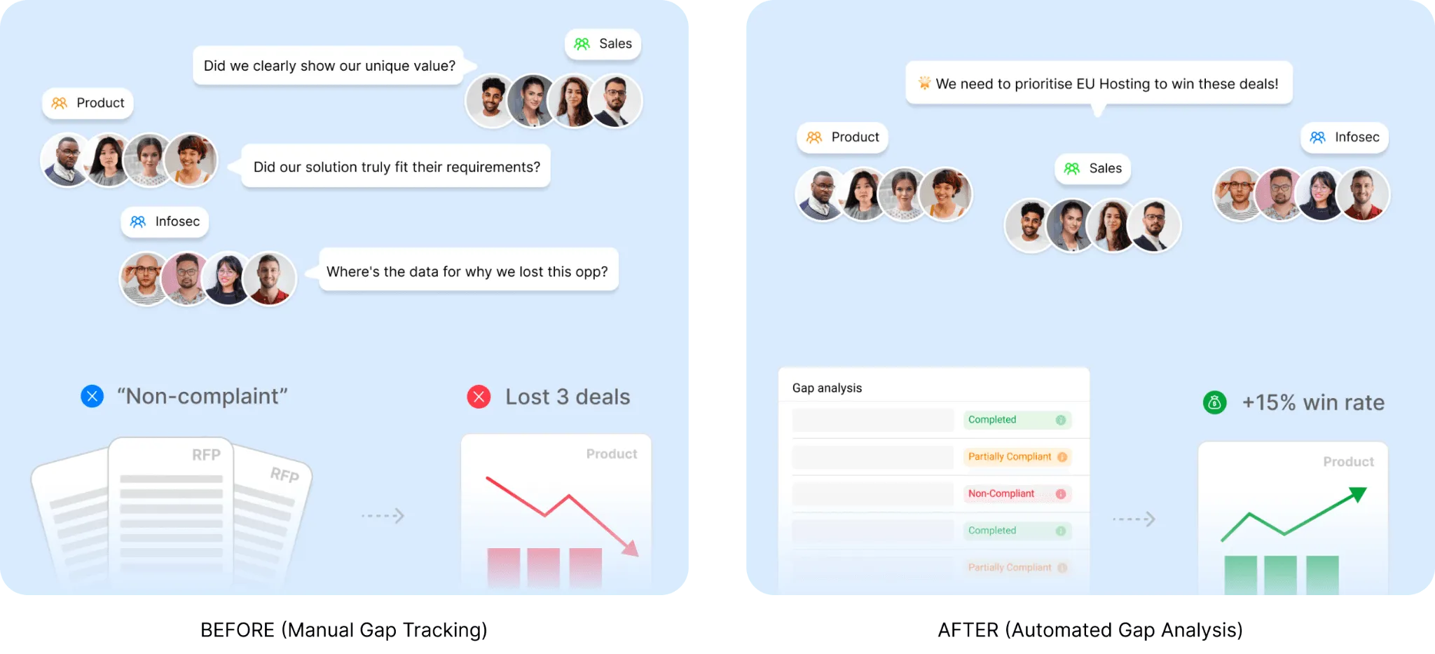 AutoRFP.ai compliance gap analysis grouping responses by requirement type