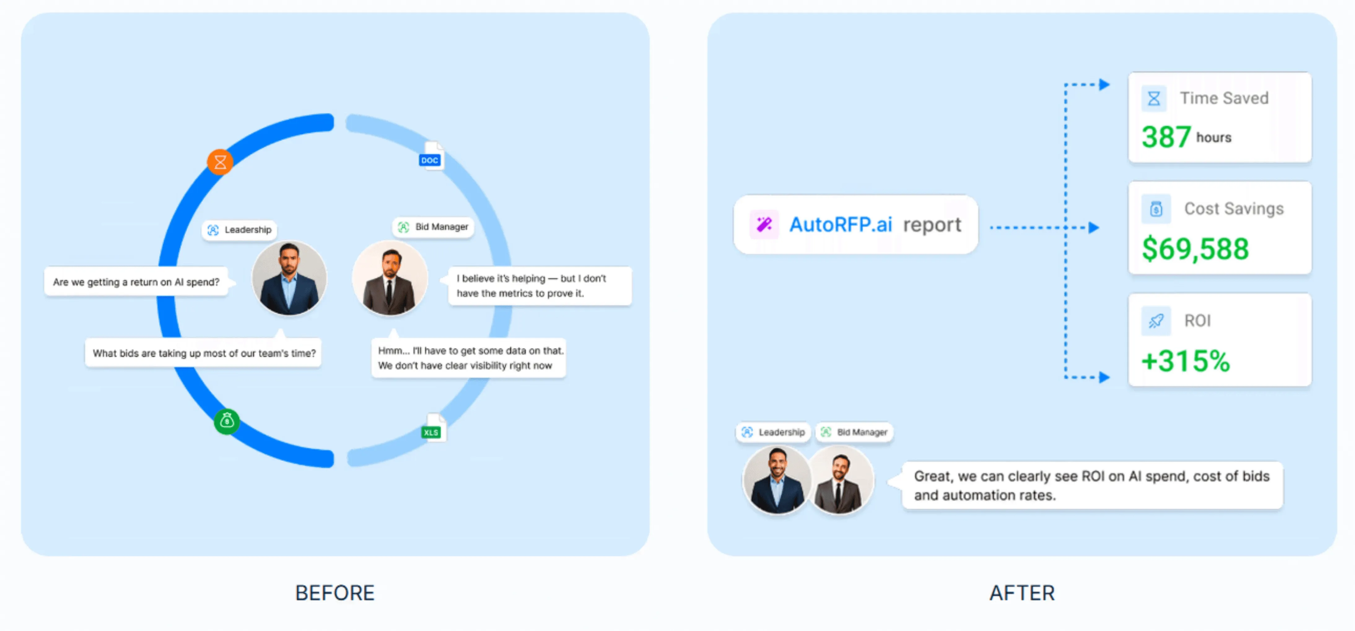 AutoRFP.ai ROI reporting dashboard