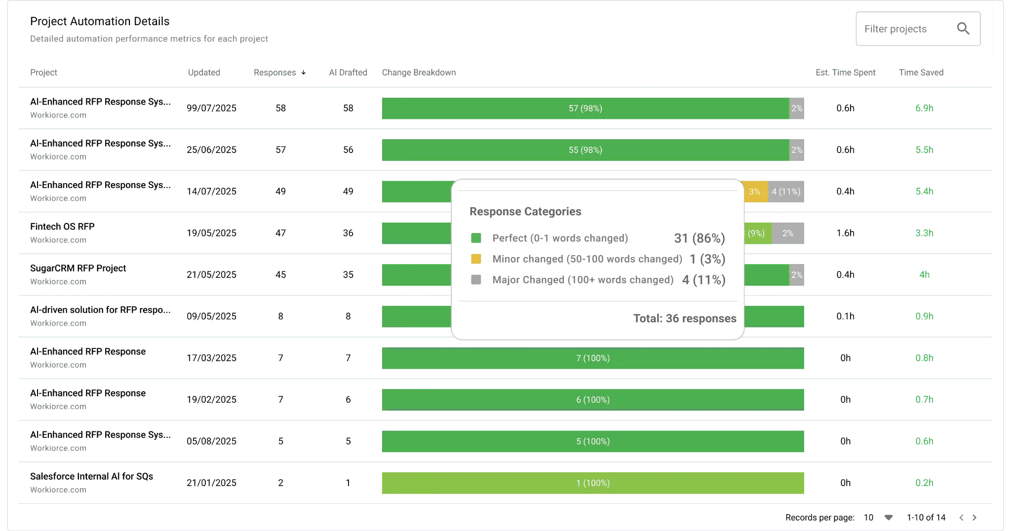 ROI reporting built into the platform