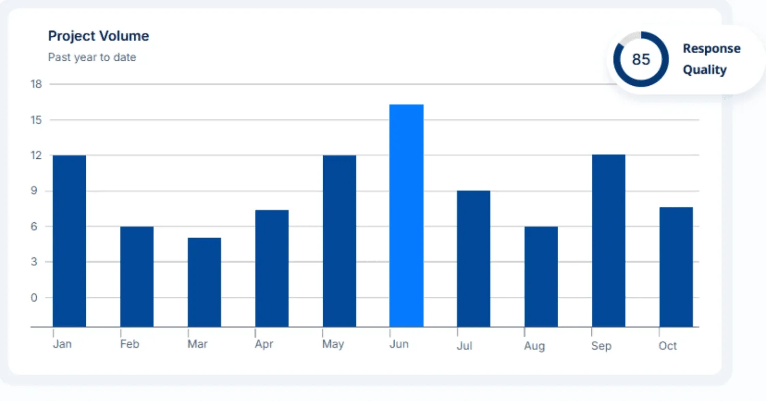 AutoRFP.ai reporting dashboard tracking RFP win rates in real time