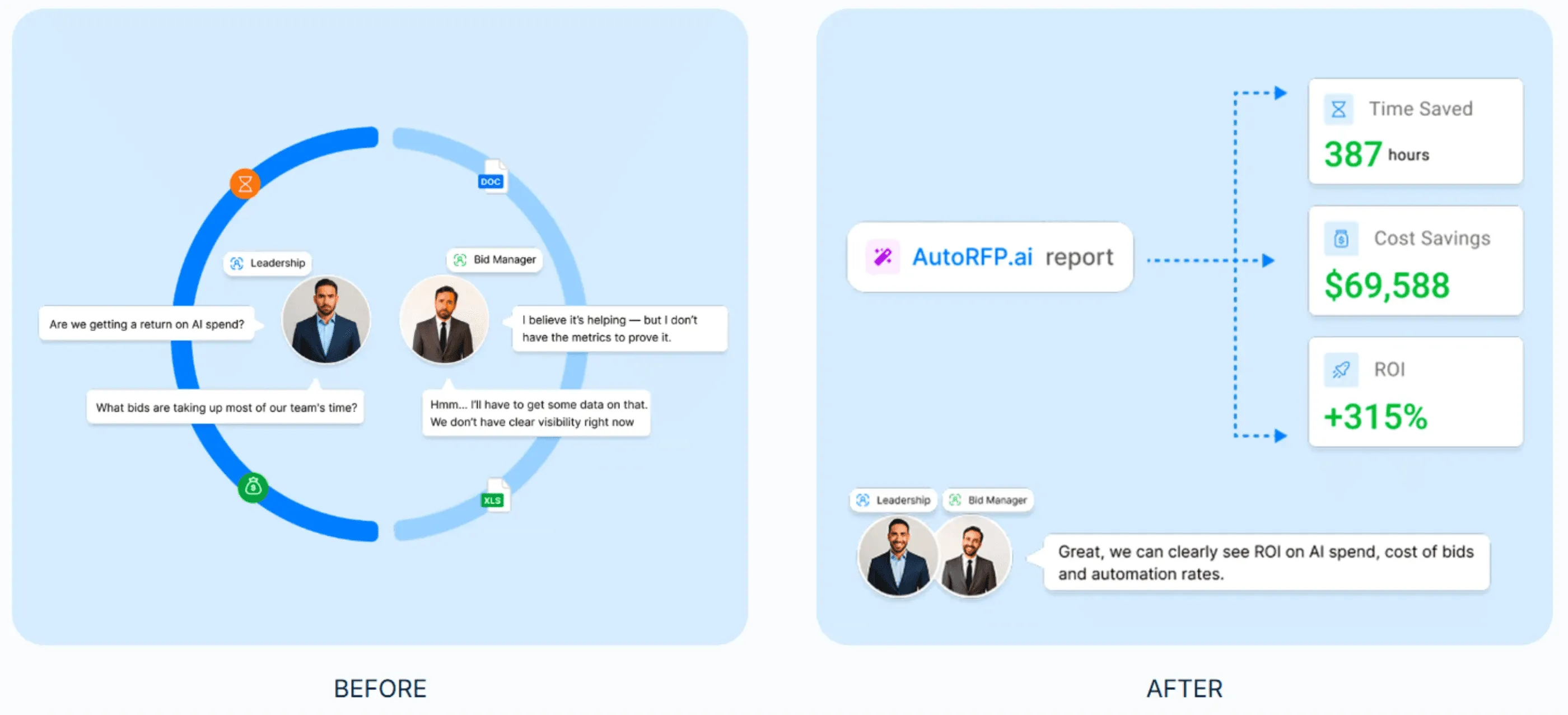 ROI + Reporting Automation