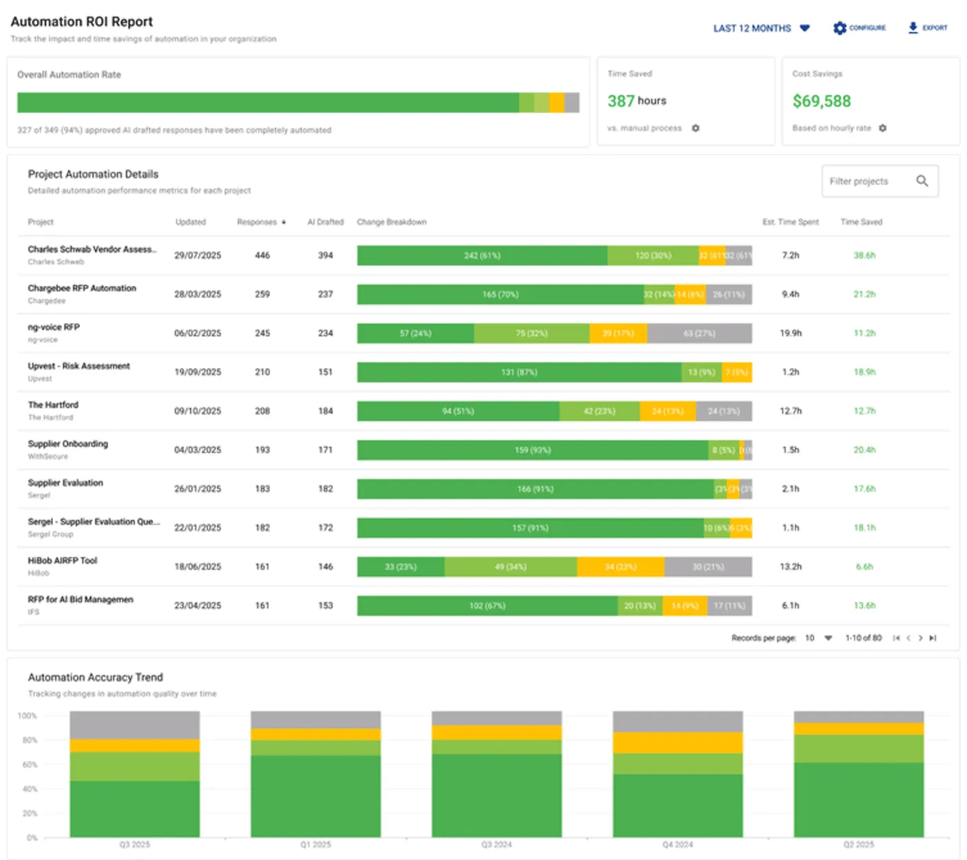 AutoRFP.ai’s ROI reporting tracks automation rates