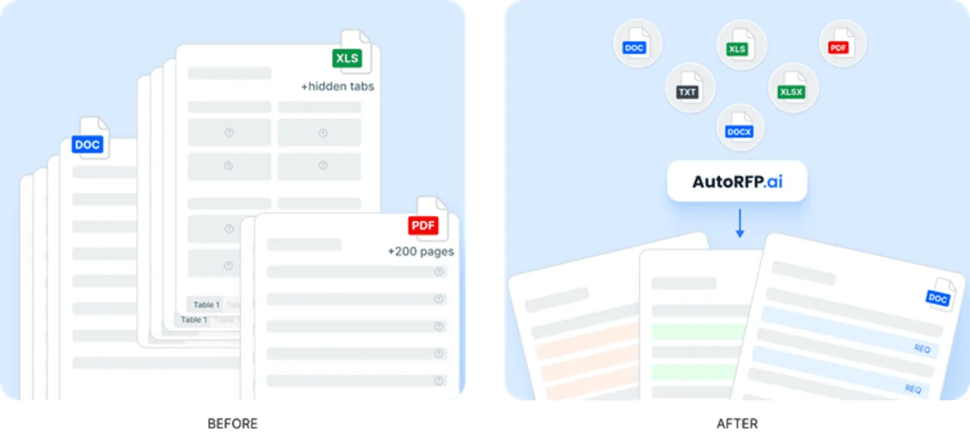 AutoRFP.ai’s AI Document Importer helps by extracting every requirement
