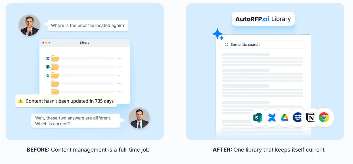 Self-Updating RFP Content Library