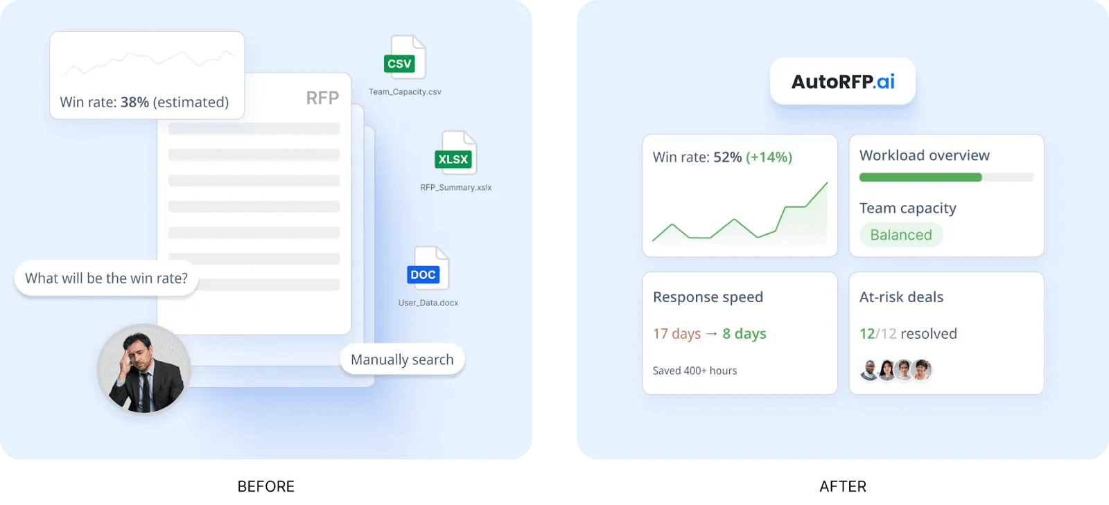 AutoRFP.ai reporting dashboard for win rate and workload