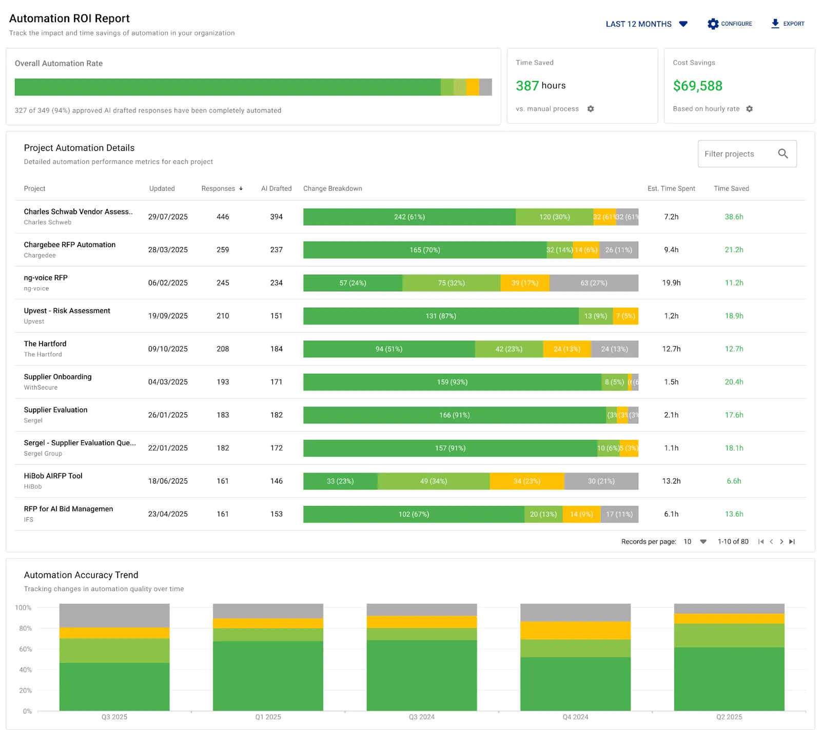 Tracking proposal automation ROI in AutoRFP.ai
